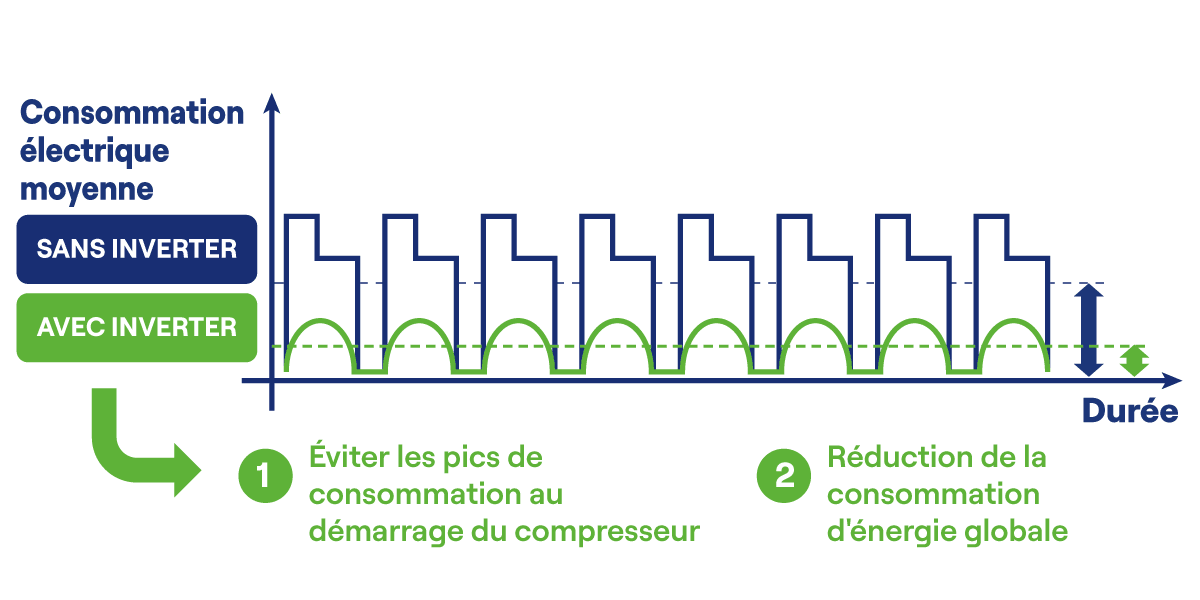 Carrier Vector HE 17 Inverter Technology Chart – French