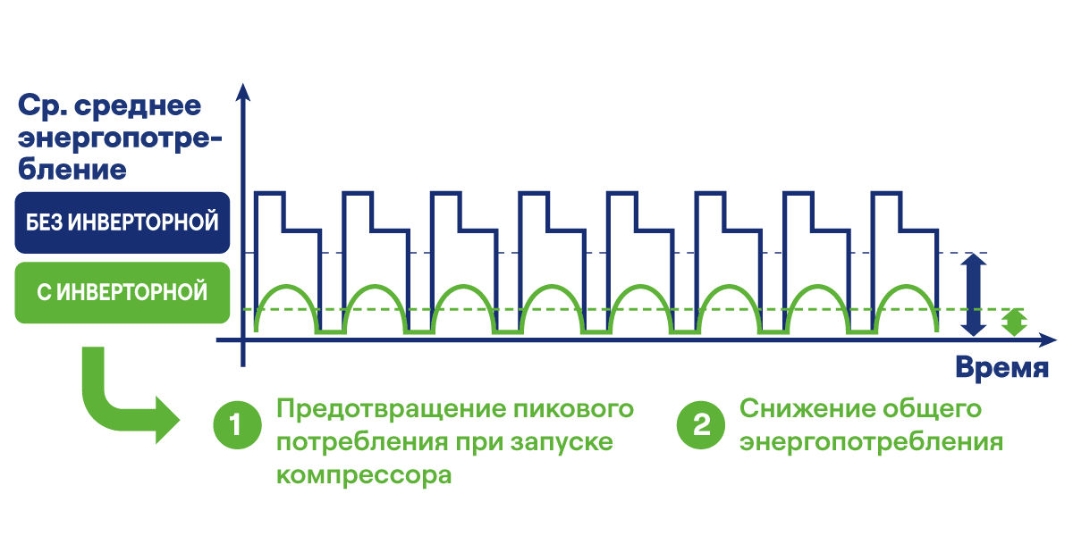 Carrier Vector HE 17 Inverter Technology Chart – Russian