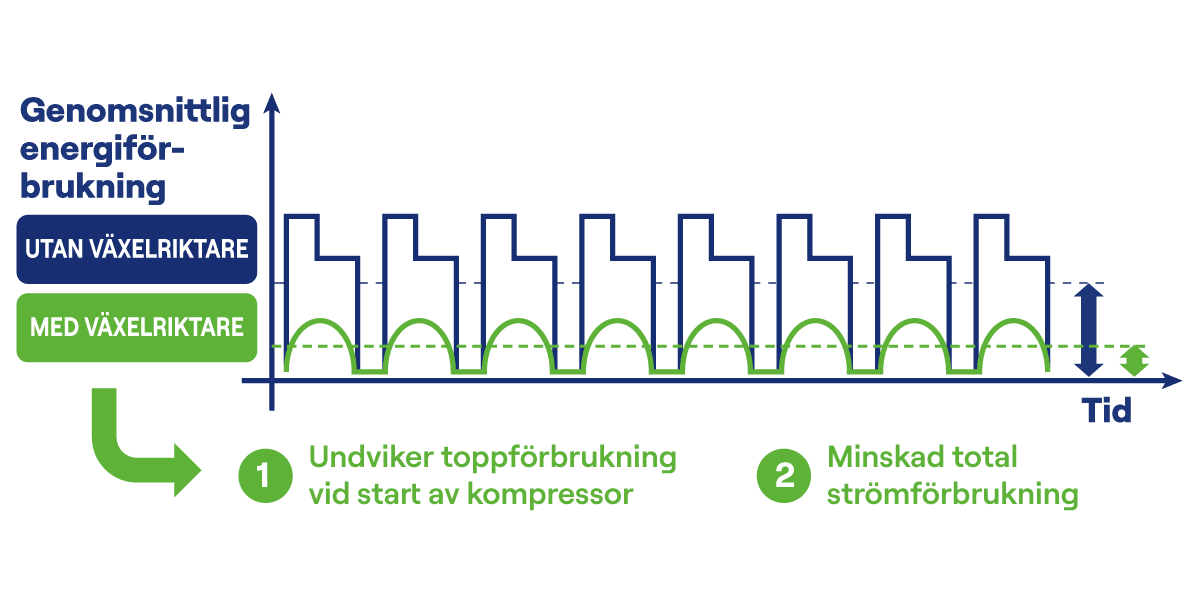 Carrier Vector HE 17 Inverter Technology Chart – Swedish