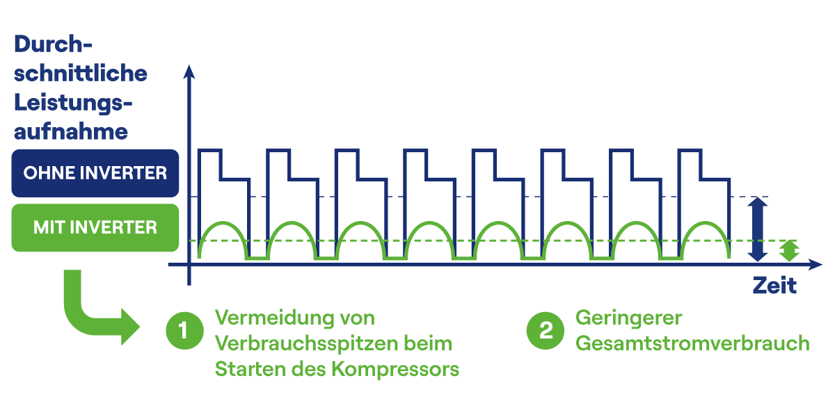 Carrier Vector HE 17 Inverter Technology Chart – German