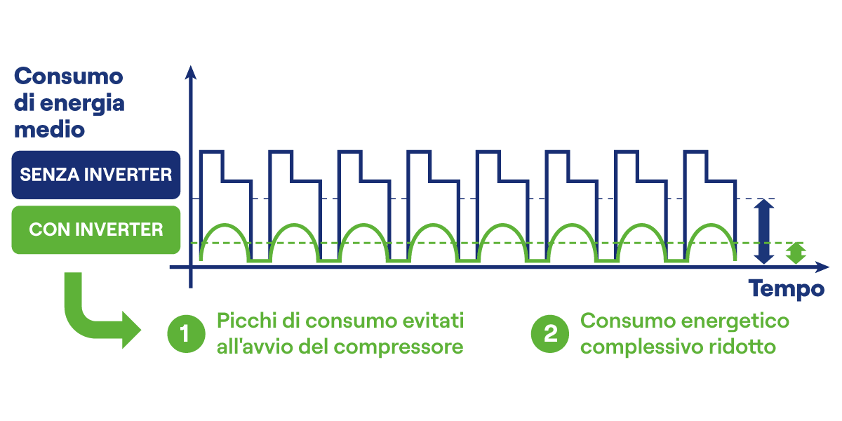 Carrier Vector HE 17 Inverter Technology Chart – Italian