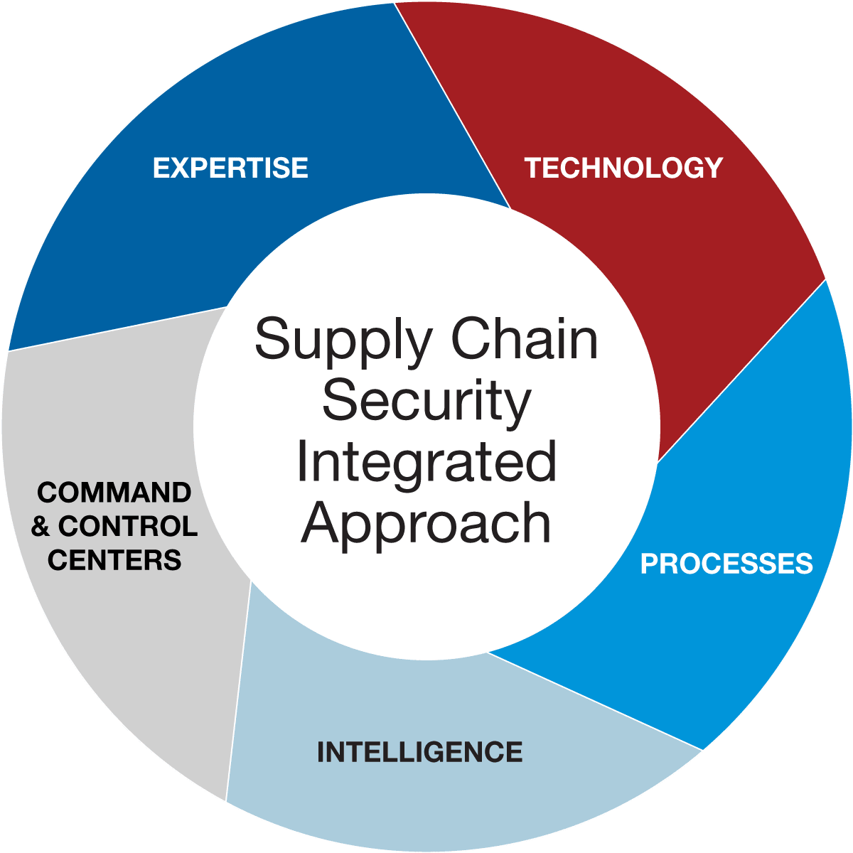 supply-chain-security_integrated_approach