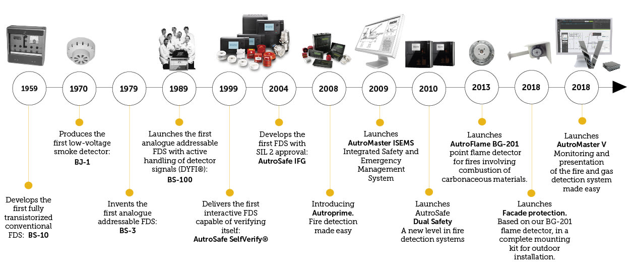 autronica-development-history-with-years-and-products autronica-development-history-with-years-and-products