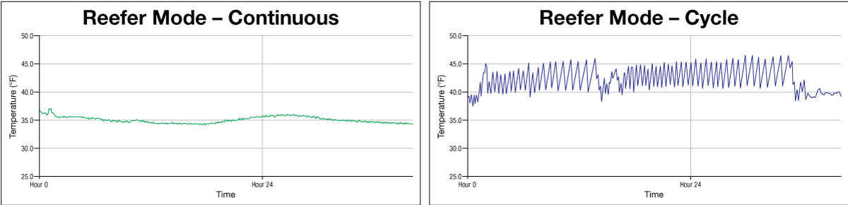Reefer Time & Temperature Charts - Continuous vs Cycle Reefer Time & Temperature Charts - Continuous vs Cycle