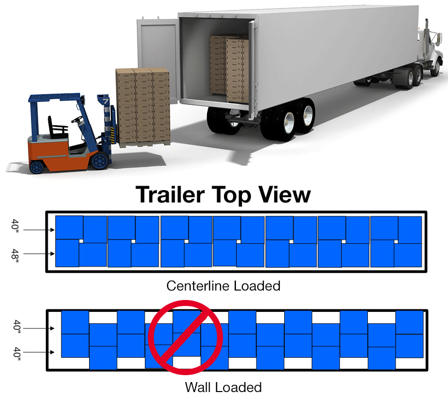 Properly Loaded Trailer, Top View Top view of properly loaded pallets inside trailer