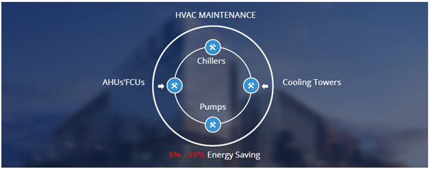 Custom Built Maintenance Program