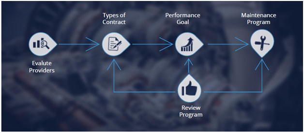 Custom Built Maintenance Program