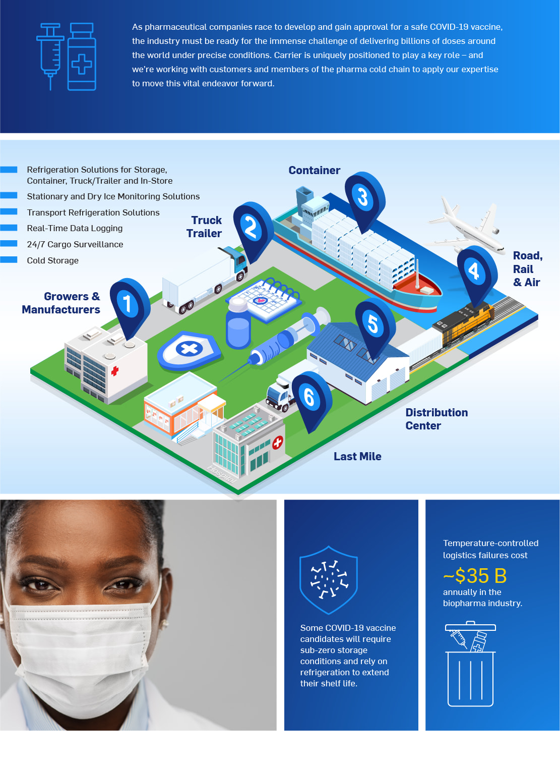 Carrier-HSSCC-Infographics-002