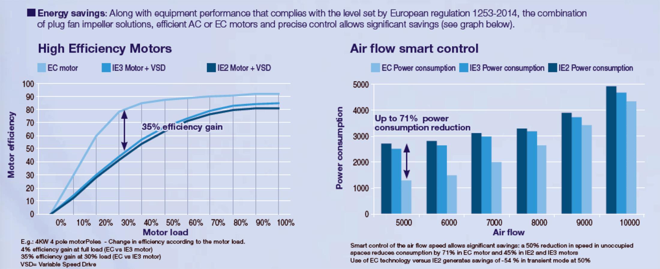 carrier-graph-showing-energy-savings-with-air-handling-unit