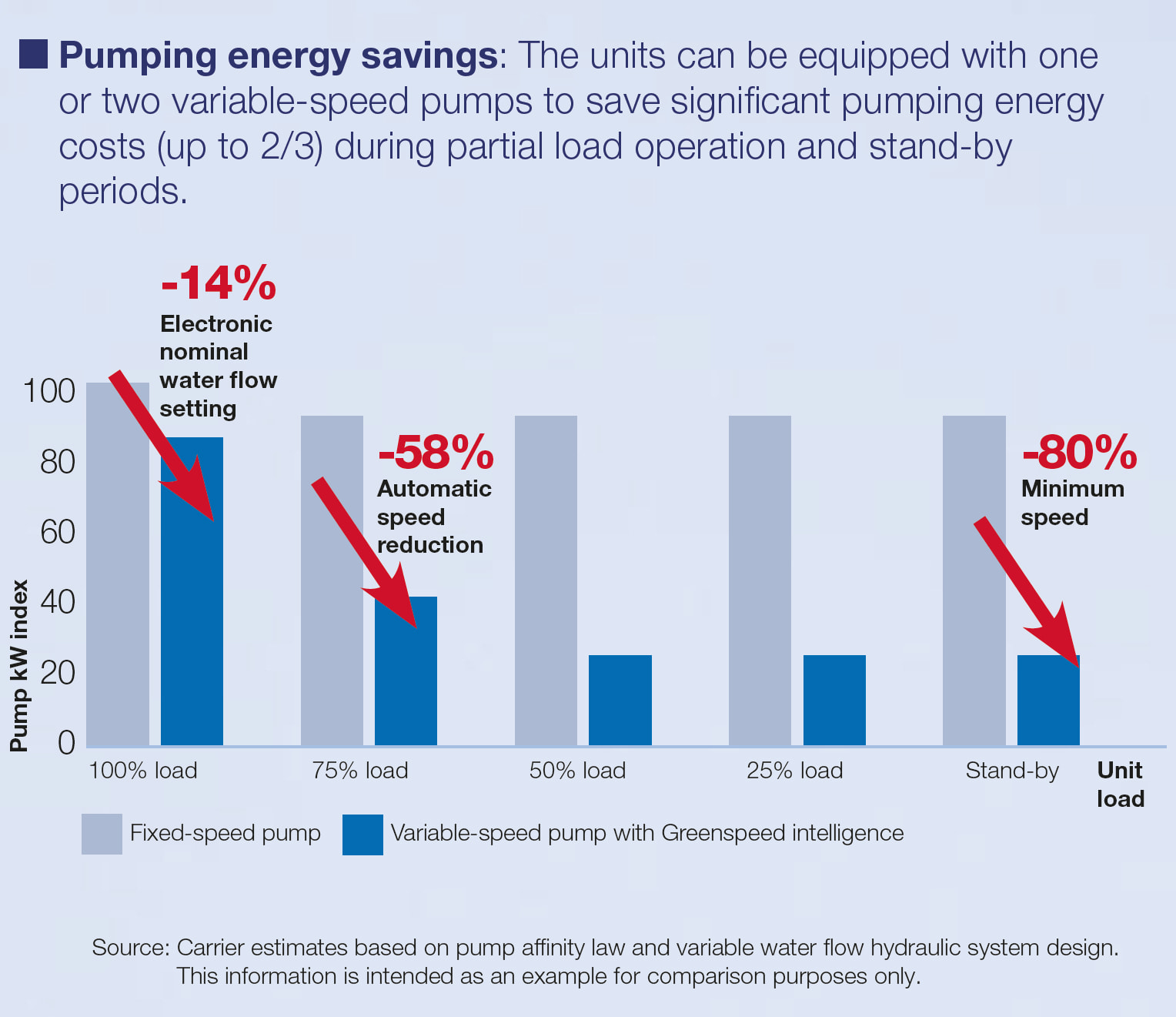 carrier-graph-illustrating-potential-pumping-energy-savings-with-heat-pump