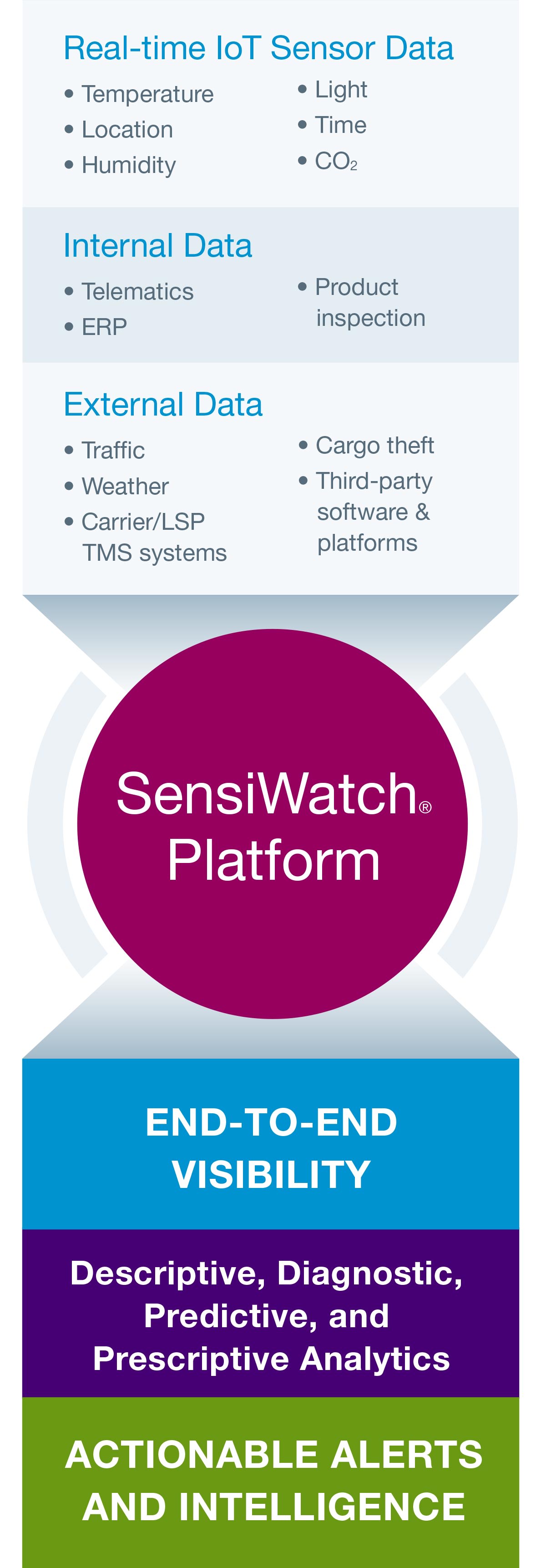 sensiwatch-platform-mobile sensiwatch-platform-mobile