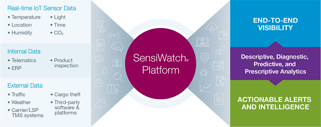 sensiwatch-platform sensiwatch-platform