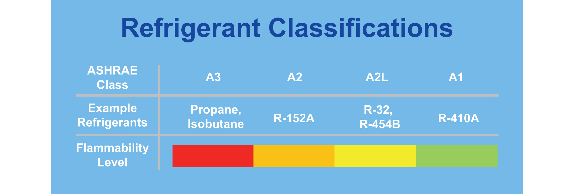 chart-showing-different-refrigerant-classifications chart showing different refrigerant classifications