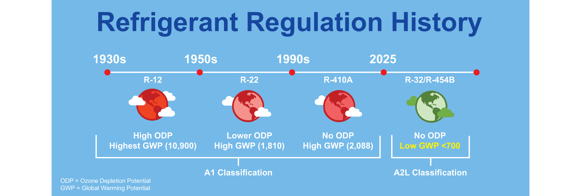 timeline-of-refrigerant-regulation-history Timeline of refrigerant regulation history