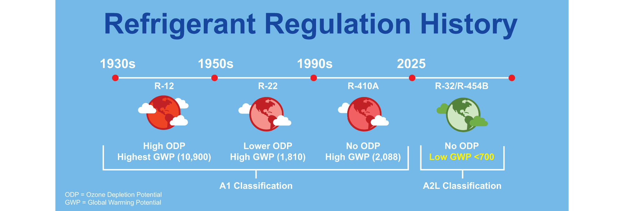 R454B Refrigerant