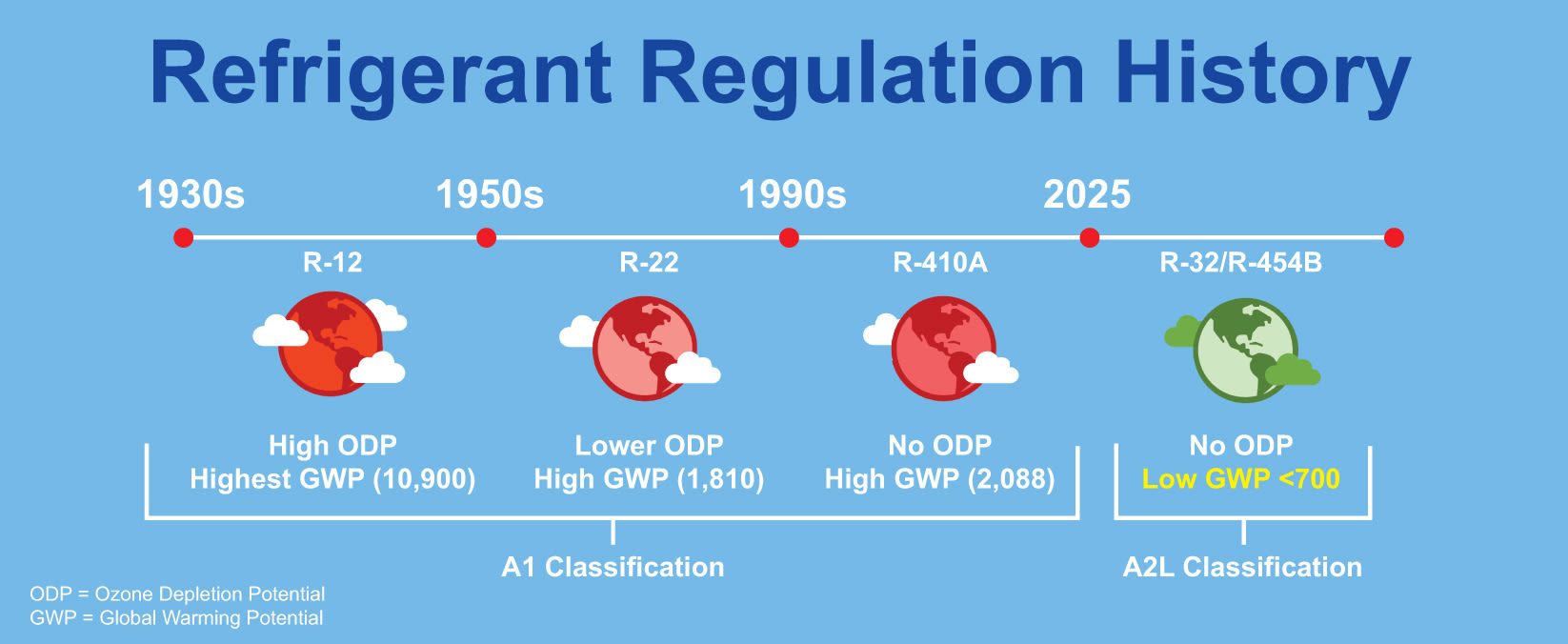 R454B Refrigerant