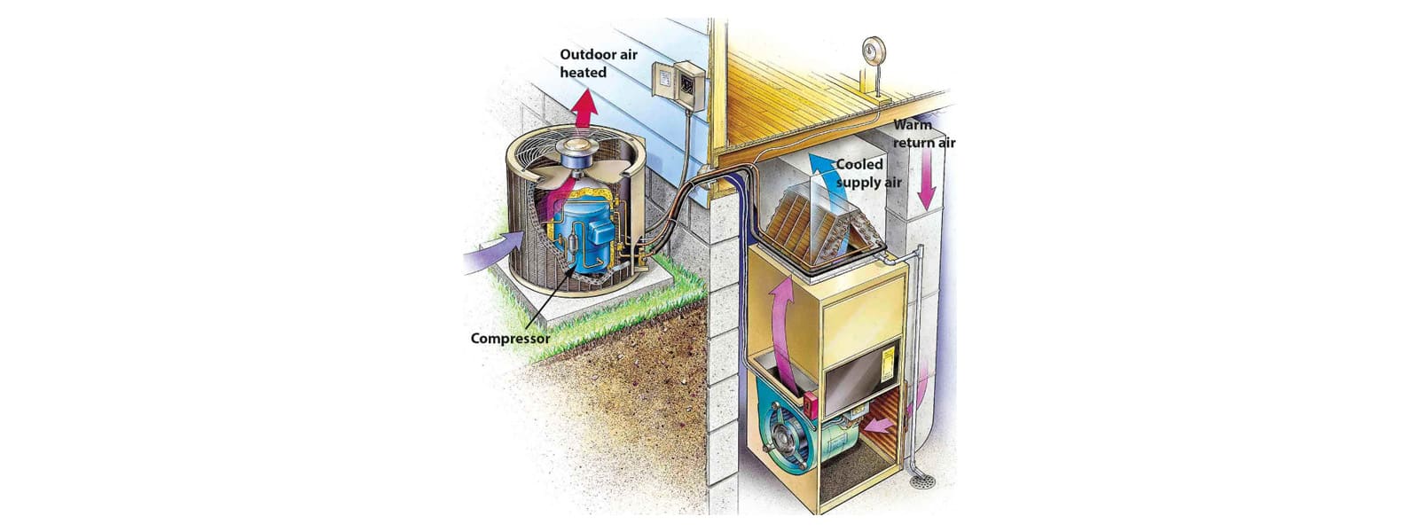 A graphic of ac system showing airflow after the performance of ac maintenance near me A graphic of ac system showing airflow after the performance of ac maintenance near me