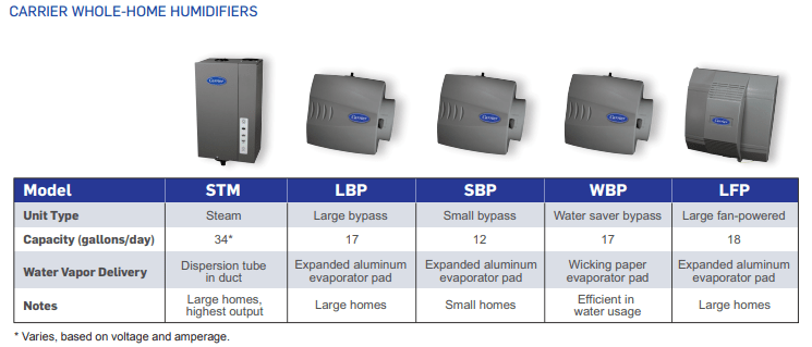 an infographic shows different types of whole home humidifiers an infographic shows different types of whole home humidifiers