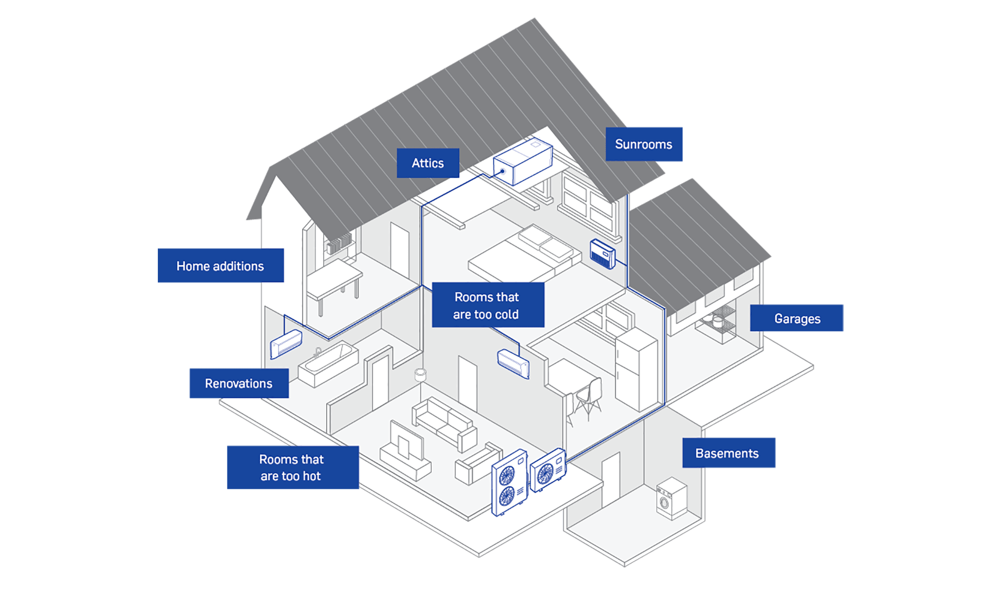 a graphic showing areas of a home where mini splits are efficient
