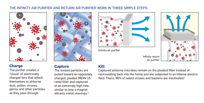 infographic-showing-how-do-air-purifiers-help-with-dust Carrier-branded infographic highlighting how air purifiers help with dust through charged ions that attach themselves to airborne dust, pulling the dust towards an oppositely charged filter, and killing the dust on the filter.