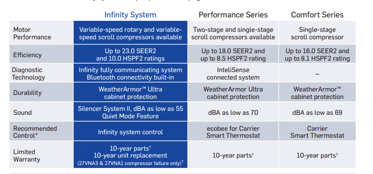 a graphic shows carriers line of 3 ton heat pumps a graphic shows carriers line of 3 ton heat pumps