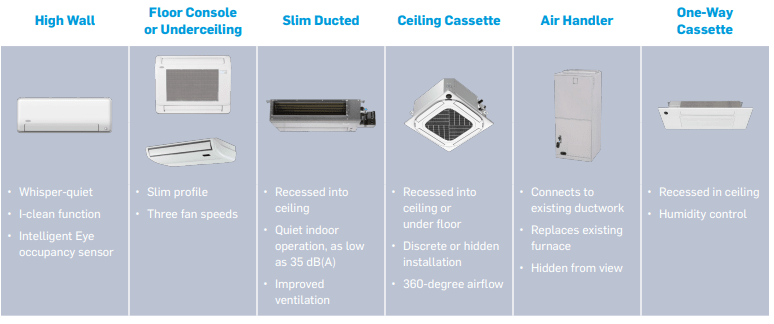 a graphic shows types of ductless mini split units a graphic shows types of ductless mini split units