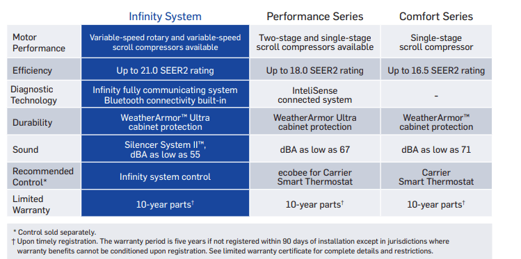 a graphic shows types of carrier central air units a graphic shows types of carrier central air units