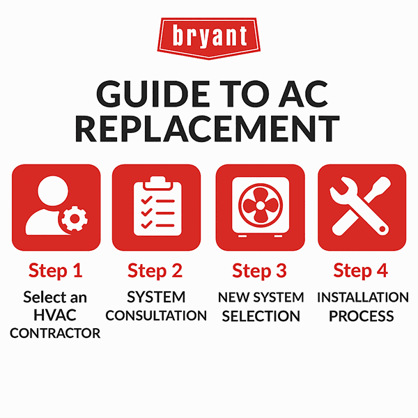bryant-guide-to-ac-replacement-infographic Infographic showing four steps to AC replacement: select an HVAC contractor, system consultation, new system selection, and installation process.