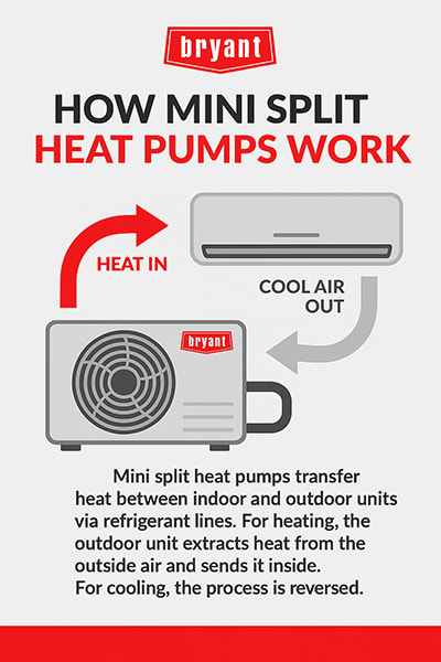 bryant-how-mini-split-heat-pumps-work-infographic Infographic showing how mini split heat pumps work, using outdoor air to extract heat and transfer it inside to provide warm air for home heating.
