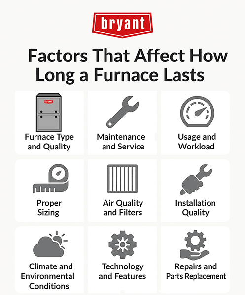 bryant-factors-affecting-furnace-lifespan-infographic Infographic listing factors that affect how long a furnace lasts, including maintenance, workload, air quality, installation, and environmental conditions.