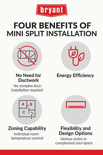 bryant-mini-split-installation-benefits-infographic Infographic listing four benefits of mini split installation: no ductwork needed, energy efficiency, zoning control, and flexible design options.