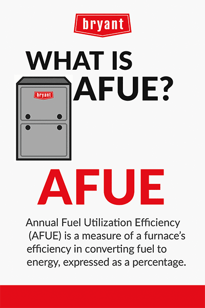 bryant-what-is-afue-infographic Infographic explaining AFUE (Annual Fuel Utilization Efficiency) as a percentage-based measure of a furnace’s fuel-to-energy conversion efficiency.