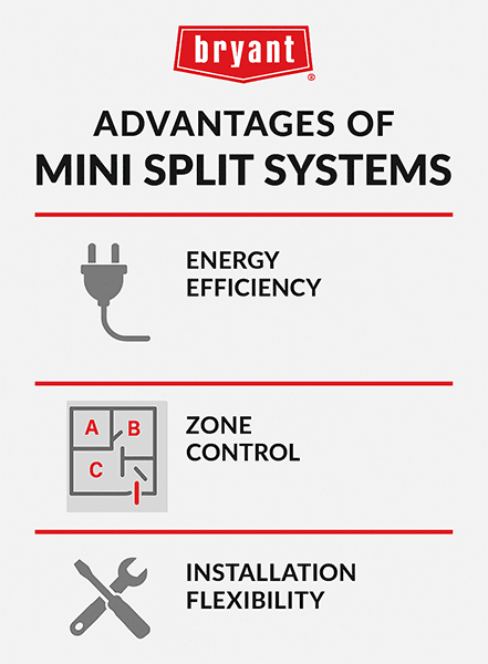 bryant-advantages-of-mini-split-systems-infographic Infographic showing three advantages of mini split systems: energy efficiency, zone control, and flexible installation in various spaces.