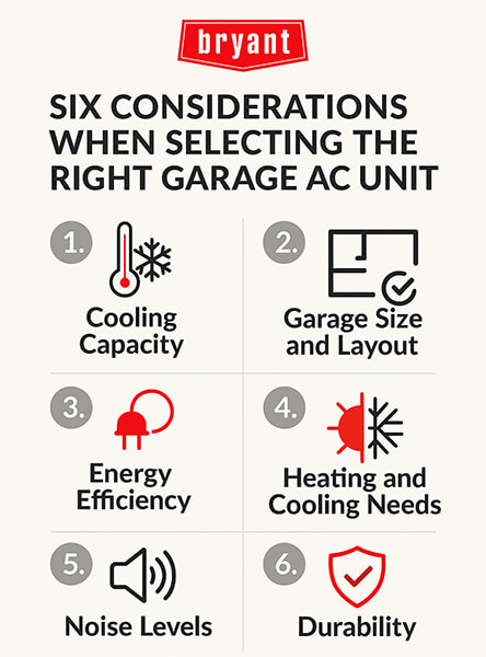 bryant-garage-ac-unit-selection-considerations-infographic Infographic listing six considerations when choosing a garage AC unit: cooling capacity, energy efficiency, garage layout, heating needs, noise level, and durability.