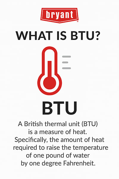 bryant-what-is-btu-infographic Infographic explaining BTU as a unit of heat, describing it as the amount of energy needed to raise the temperature of one pound of water by one degree Fahrenheit.