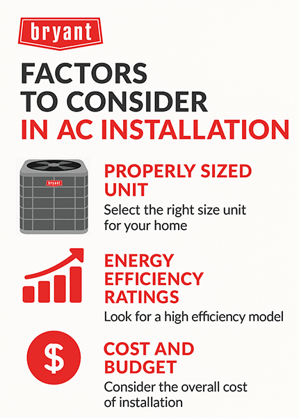 Infographic outlining four key factors to consider when installing an air conditioner: properly sized unit, energy efficiency ratings, cost and budget, and smart features. Infographic outlining four key factors to consider when installing an air conditioner: properly sized unit, energy efficiency ratings, cost and budget, and smart features.