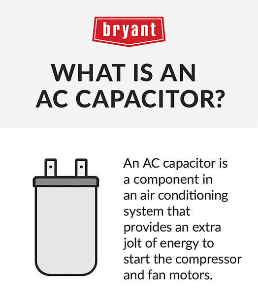 bryant-what-is-an-ac-capacitor-infographic Infographic explaining what an AC capacitor is, describing it as a component that provides energy to start an air conditioner's compressor and fan motors.