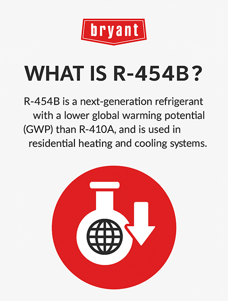 bryant-what-is-r454b-refrigerant-infographic Infographic explaining R-454B refrigerant as a next-generation, lower-GWP alternative to R-410A used in residential HVAC systems.