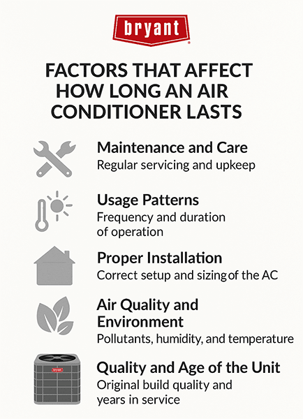 Air Conditioners - Page metadata Infographic listing five factors that affect how long an air conditioner lasts: maintenance, usage, installation, environment, and unit quality./> <br/></div> <div>Understanding these factors can help homeowners understand what affects how long an <a href=
