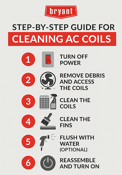 bryant-cleaning-ac-coils-step-by-step-infographic Infographic showing six steps to clean AC coils, including turning off power, removing debris, cleaning coils and fins, flushing with water, and reassemb