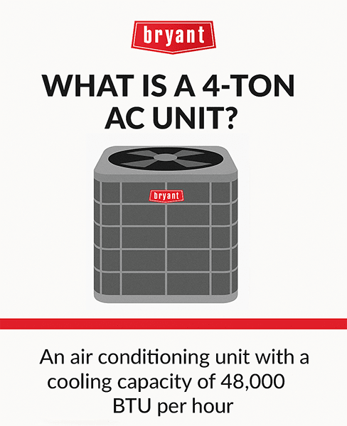 bryant-what-is-a-4-ton-ac-unit-infographic Infographic explaining that a 4-ton AC unit provides a cooling capacity of 48,000 BTU per hour