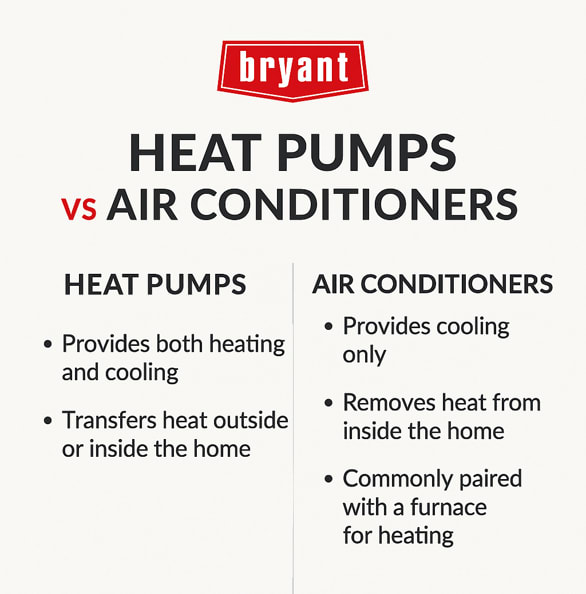 Infographic comparing heat pumps and air conditioners, highlighting differences in heating capability, energy efficiency, and usage in various climates. Infographic comparing heat pumps and air conditioners, highlighting differences in heating capability, energy efficiency, and usage in various climates.