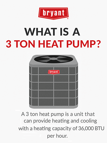 bryant-what-is-a-3-ton-heat-pump-infographic Infographic explaining that a 3-ton heat pump provides heating and cooling for homes with a capacity of 36,000 BTU per hour.