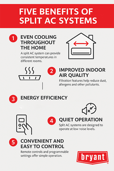 Bryant infographic highlighting five benefits of split AC systems including even cooling, improved air quality, energy efficiency, quiet operation, and easy control. Bryant infographic highlighting five benefits of split AC systems including even cooling, improved air quality, energy efficiency, quiet operation, and easy control.