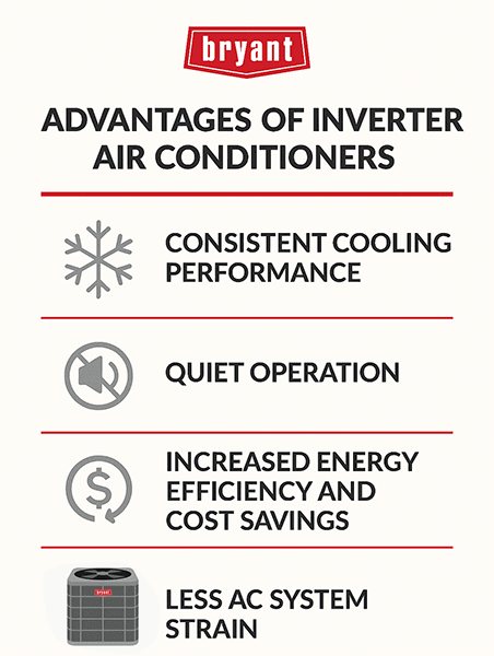Infographic listing advantages of inverter air conditioners, including consistent cooling, quiet operation, energy efficiency, and less system strain Infographic listing advantages of inverter air conditioners, including consistent cooling, quiet operation, energy efficiency, and less system strain.