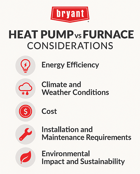 bryant-heat-pump-vs-furnace-infographic Infographic comparing heat pumps and furnaces based on energy efficiency, climate suitability, cost, maintenance needs, and environmental impact.