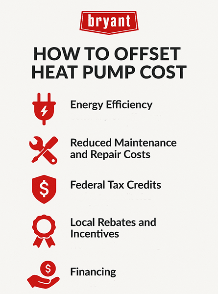 bryant-how-to-offset-heat-pump-cost-infographic Infographic listing five ways to offset heat pump cost: energy efficiency, reduced maintenance, federal tax credits, local rebates, and financing options.