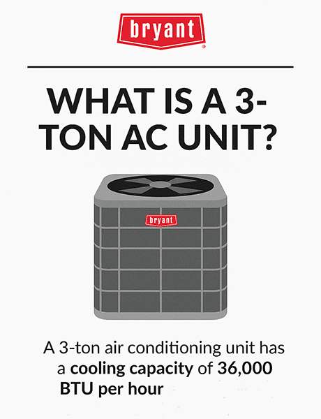 Infographic explaining a 3-ton AC unit as an air conditioner with a cooling capacity of 36,000 BTU per hour