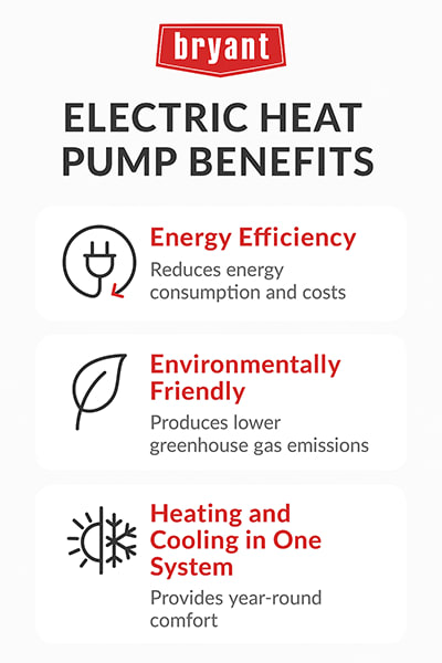 bryant-electric-heat-pump-benefits-infographic Infographic highlighting three electric heat pump benefits: energy efficiency, environmentally friendly operation, and combined heating and cooling in one system.