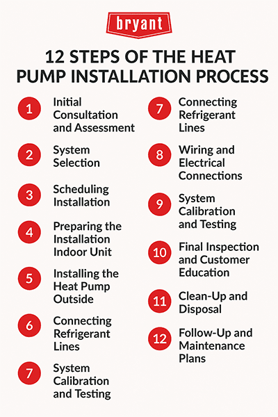 bryant-heat-pump-installation-process-steps-infographic Infographic outlining 12 steps in the heat pump installation process, from initial consultation and site prep to final inspection and maintenance planning